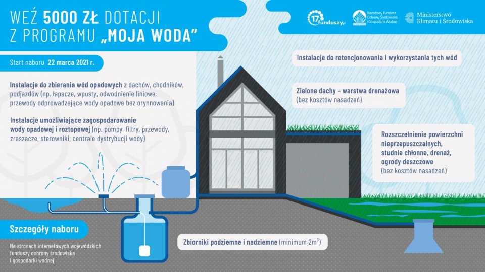 Maksymalna dotacja to 5 tysięcy złotych, ale nie więcej niż 80 procent kosztów budowy przydomowej instalacji do zbierania wody opadowej i roztopowej. źródło: http://nfosigw.gov.pl/moja-woda/
