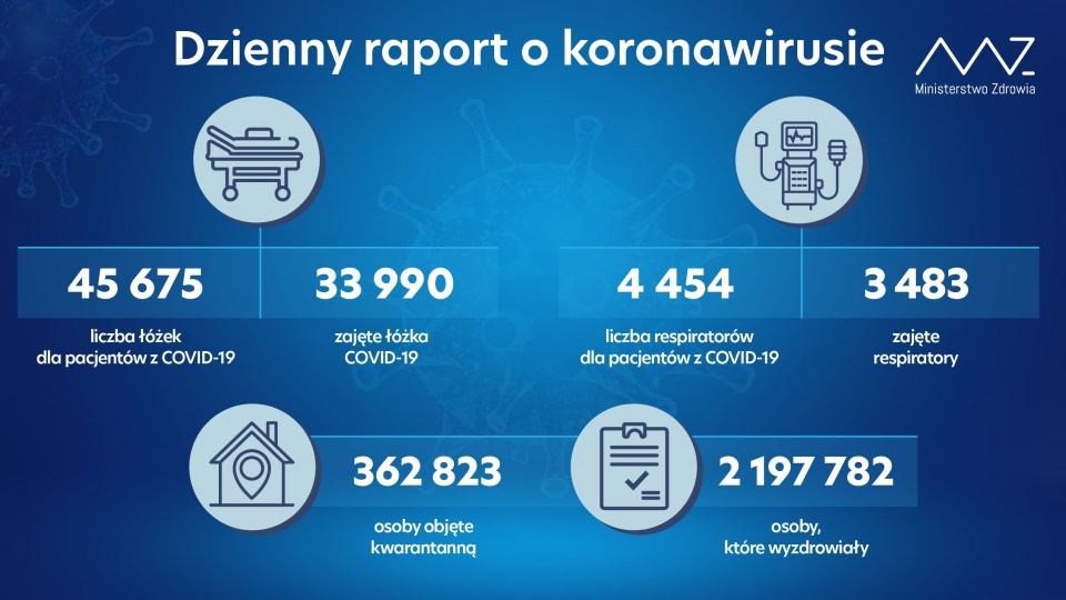 W ciągu ostatniej doby po zakażeniu koronawirusem wyzdrowiało 26 481 osób. Od początku pandemii za ozdrowieńców uznano 2 197 782 osoby. źródło: https://twitter.com/MZ_GOV_PL