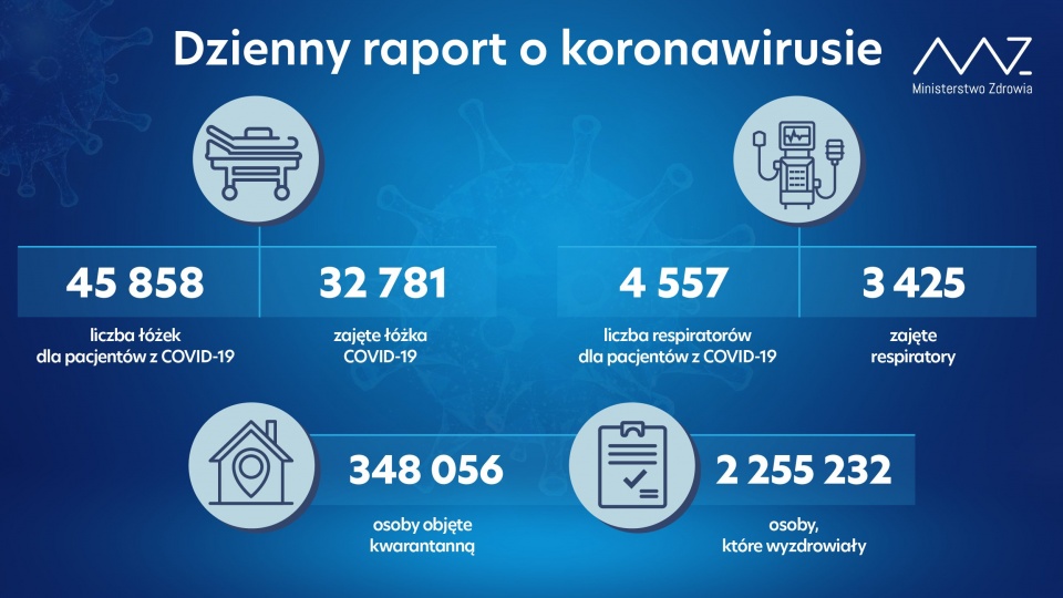 W ciągu ostatniej doby o 472 zmniejszyła się liczba pacjentów leżących w szpitalach z powodu zakażenia koronawirusem. źródło: https://twitter.com/MZ_GOV_PL