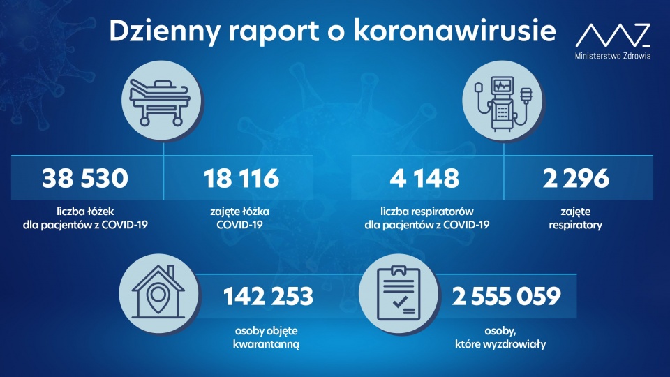 Resort zdrowia podaje, że pod respiratorami jest 2 296 pacjentów. Ogółem w naszych szpitalach jest dostępnych 4 148 takich urządzeń. źródło: https://twitter.com/MZ_GOV_PL