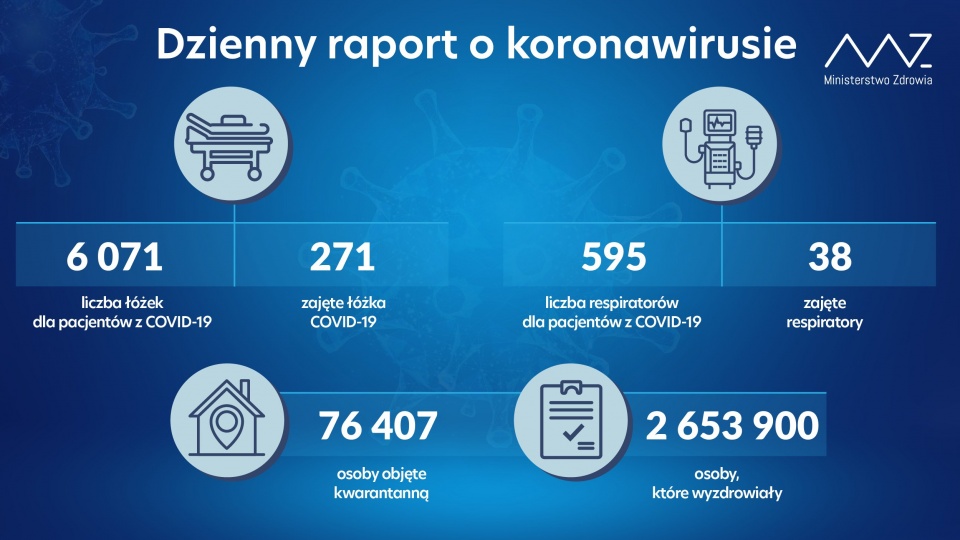 Na kwarantannie przebywa 76 407 osób. To prawie 1 500 osób mniej niż dzień wcześniej. źródło: https://twitter.com/MZ_GOV_PL