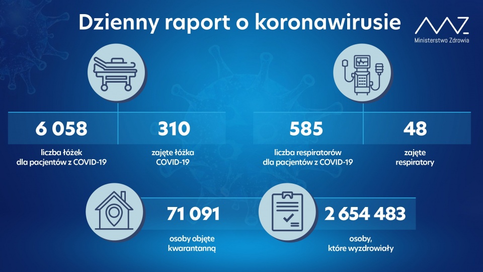 Dotychczas w sumie w naszym kraju potwierdzono 2 884 098 zakażeń koronawirusem. źródło: https://twitter.com/MZ_GOV_PL