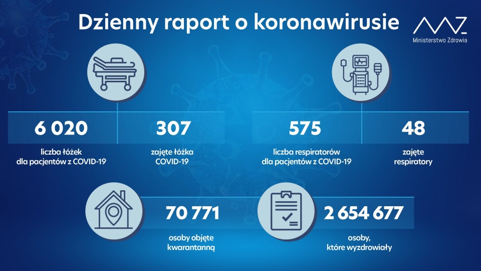 Do dyspozycji chorych na COVID-19 jest w sumie 6 020 łóżek szpitalnych. źródło: https://twitter.com/MZ_GOV_PL