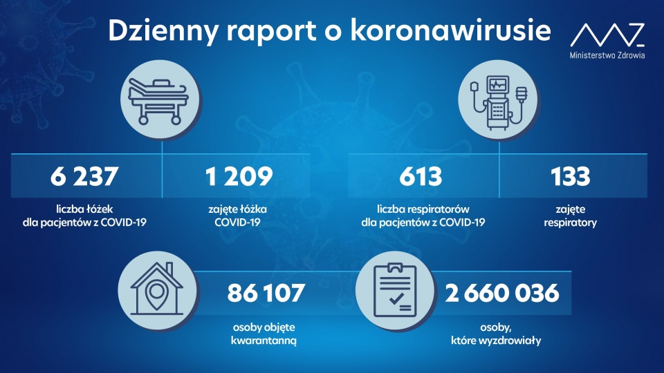 Do tej pory w Polsce wyzdrowiało 2 miliony 660 tysięcy 36 osób. źródło: https://twitter.com/MZ_GOV_PL