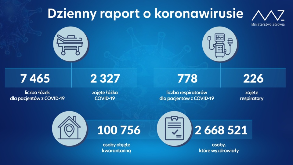 Do dyspozycji chorych na COVID-19 jest prawie 7,5 tysiąca łóżek szpitalnych. źródło: https://twitter.com/MZ_GOV_PL