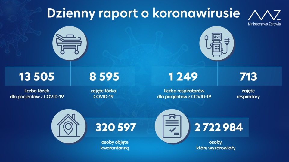 Do tej pory w Polsce potwierdzono 3 060 617 przypadków zakażenia koronawirusem. Zmarło 77 395 chorych. źródło: https://twitter.com/MZ_GOV_PL