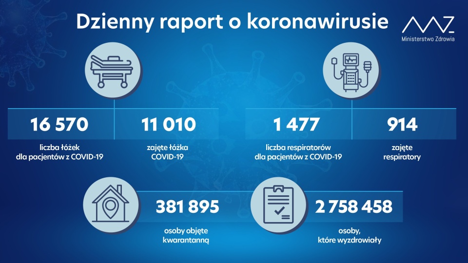 W szpitalach przebywa obecnie 11 010 pacjentów z COVID-19 - informuje Ministerstwo Zdrowia. Od poniedziałku liczba takich pacjentów wzrosła o 789 osób. źródło: https://twitter.com/MZ_GOV_PL