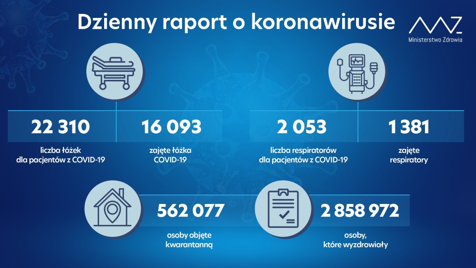 Na kwarantannie przebywa 562 077 osób. Od początku pandemii wyzdrowiało 2 858 972 chorych na COVID-19. źródło: https://twitter.com/MZ_GOV_PL