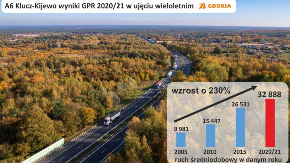 O prawie 50 proc. wzrósł ruchu samochodów na niektórych drogach naszego regionu. źródło: GDDKiA