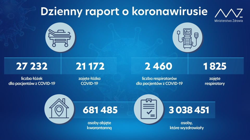 Obecnie zajętych jest 1 825 respiratorów, czyli o 5 więcej niż dzień wcześniej. Łącznie na oddziałach covidowych jest niemal 2,5 tysiąca takich urządzeń. źródło: https://twitter.com/MZ_GOV_PL
