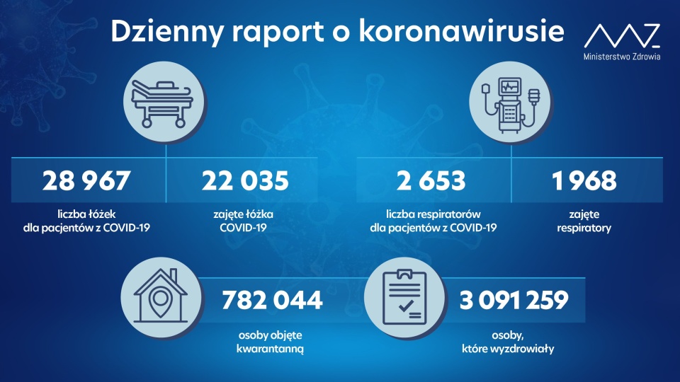Na kwarantannie przebywają 782 044 osoby. Z COVID-19 wyzdrowiało dotąd 3 091 259 zakażonych. źródło: https://twitter.com/MZ_GOV_PL