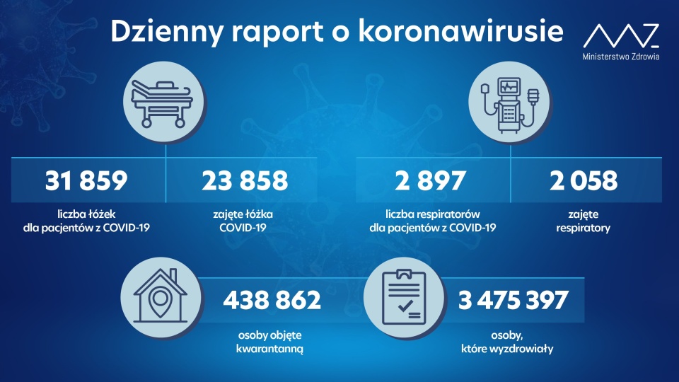 W Polsce kwarantanną objęte są 438 862 osoby, czyli o ponad 6 tysięcy mniej niż dzień wcześniej. https://twitter.com/MZ_GOV_PL