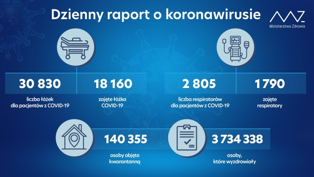 Ministerstwo Zdrowia podało najnowsze dane dotyczące zakażeń koronawirusem w poszczególnych województwach.