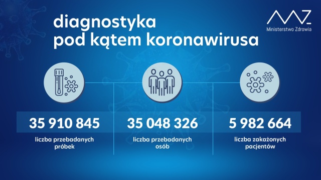 Ministerstwo Zdrowia poinformowało, że w Polsce mamy 1186 (w tym 118 ponownych zakażeń) potwierdzonych przypadków zakażenia koronawirusem.
