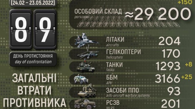 Rosjanie stracili 29 200 żołnierzy