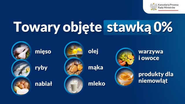 Premier Mateusz Morawiecki zapowiedział przedłużenie zerowego VAT-u na żywność przynajmniej na pierwsze dwa kwartały przyszłego roku.