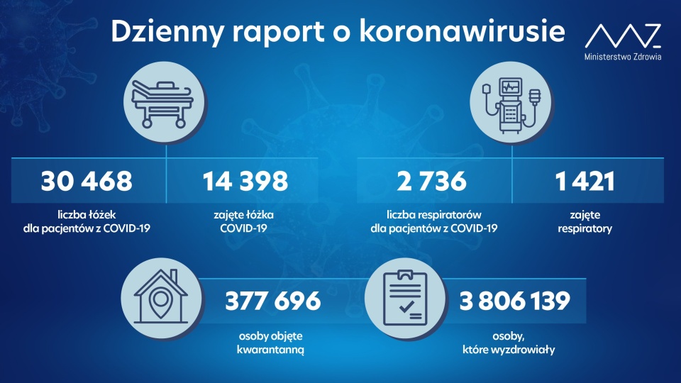 Do respiratorów podłączonych jest 1 421 osób. To 98 osób mniej niż wczoraj. źródło: https://twitter.com/MZ_GOV_PL