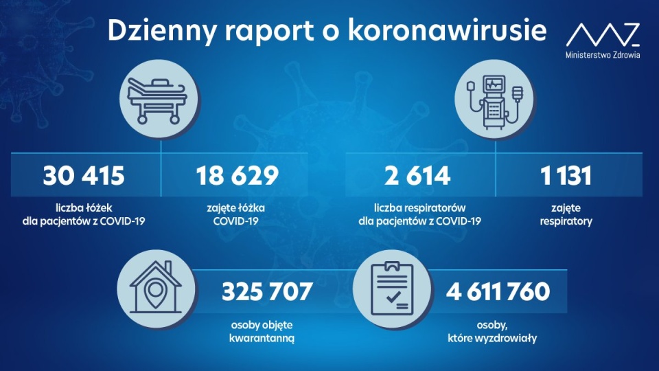 Do dyspozycji chorych na COVID-19 jest niemal 30,5 tysiąca łóżek szpitalnych. źródło: https://twitter.com/MZ_GOV_PL