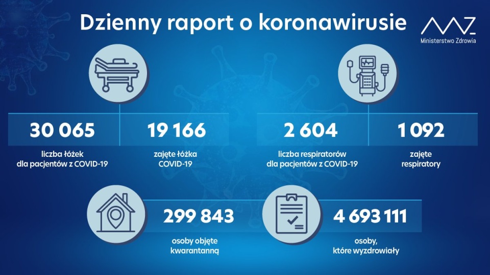 Jak poinformowało Ministerstwo Zdrowia minionej doby zanotowano 22 267 nowych zakażeń koronawirusem. 2 408 to ponowne zakażenia. źródło: https://twitter.com/MZ_GOV_PL