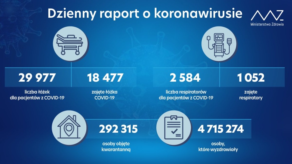 W szpitalach jest 18 477 osób, które mają stwierdzone zakażenie koronawirusem. Z nich 1 052 osoby wymagają wspomagania respiratorem. źródło: https://twitter.com/MZ_GOV_PL