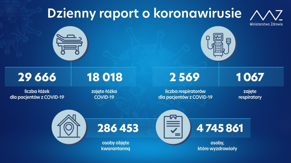 Zajętych jest 1 067 respiratorów. Od środy liczba ta spadła o 25. Łącznie na oddziałach covidowych jest prawie 2 600 takich urządzeń. źródło: https://twitter.com/MZ_GOV_PL