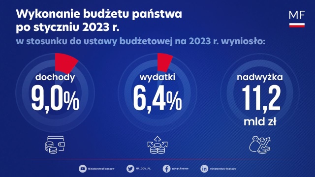 Premier o nadwyżce w budżecie