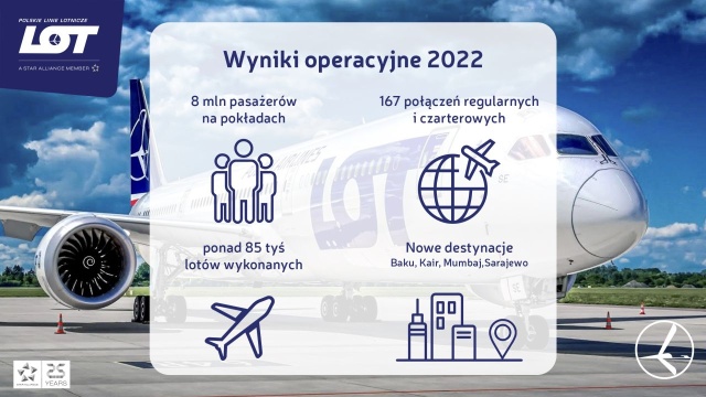 Polskie Linie Lotnicze LOT poinformowały, że w 2022 roku spółka wypracowała ponad 100 milionów złotych zysku netto. Narodowy przewoźnik zawdzięcza to 8 milionom przewiezionych pasażerów i przychodom przekraczającym 8 miliardów złotych.
