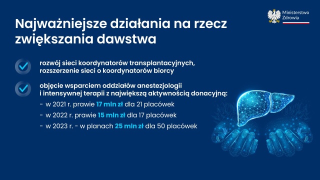 Minister zdrowia Adam Niedzielski zapowiedział dwukrotne zwiększenie budżetu na medycynę transplantacyjną.