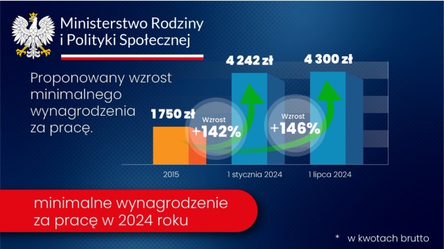 Rząd przyjął propozycję, by od 1 stycznia płaca minimalna wyniosła 4242 zł, od 1 lipca - 4300 złotych.