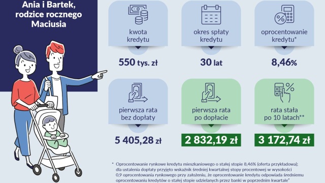Weszła w życie ustawa o pomocy państwa w oszczędzaniu na cele mieszkaniowe, która wprowadza między innymi program Bezpieczny kredyt 2 procent. Wsparcie polega na dopłatach państwa do rat kredytu hipotecznego dla osób, które chcą zakupić swoje pierwsze mieszkanie.
