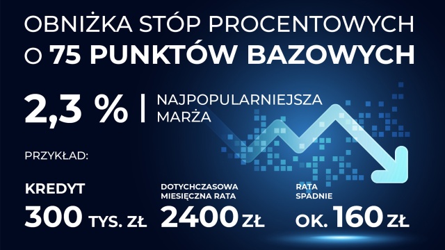 Mamy symulację kredytów po obniżce stóp procentowych. Na obniżkę o 160 złotych mogą liczyć kredytobiorcy, którzy pożyczyli od banku 300 tysięcy złotych - tak dla Polskiego Radia Szczecin wylicza finansistka Ewelina Czaplińska.