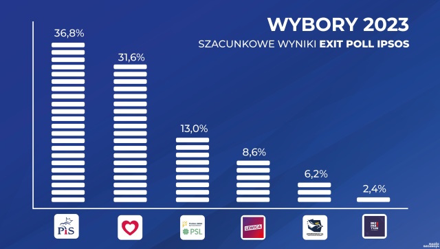 Wybory parlamentarne i referendum 2023. Wyniki exit poll