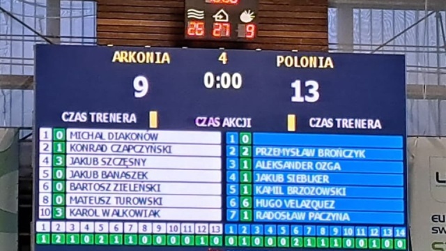 Piłkarze wodni Arkonii Waterpolo nie sprawili niespodzianki w rozgrywkach o mistrzostwo Polski.