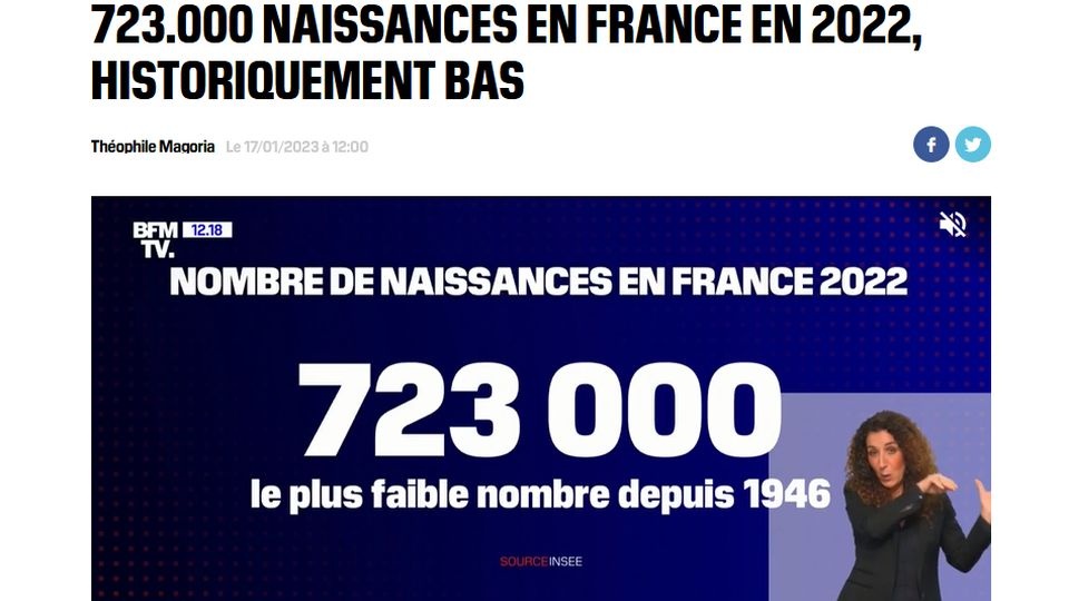 O demograficznym krachu pisze portal BFM TV. Zaznacza, że w 2022 roku we Francji odnotowano najniższy przyrost naturalny od czasów drugiej wojny światowej i wysoką liczbę zgonów. źródło: https://www.bfmtv.com