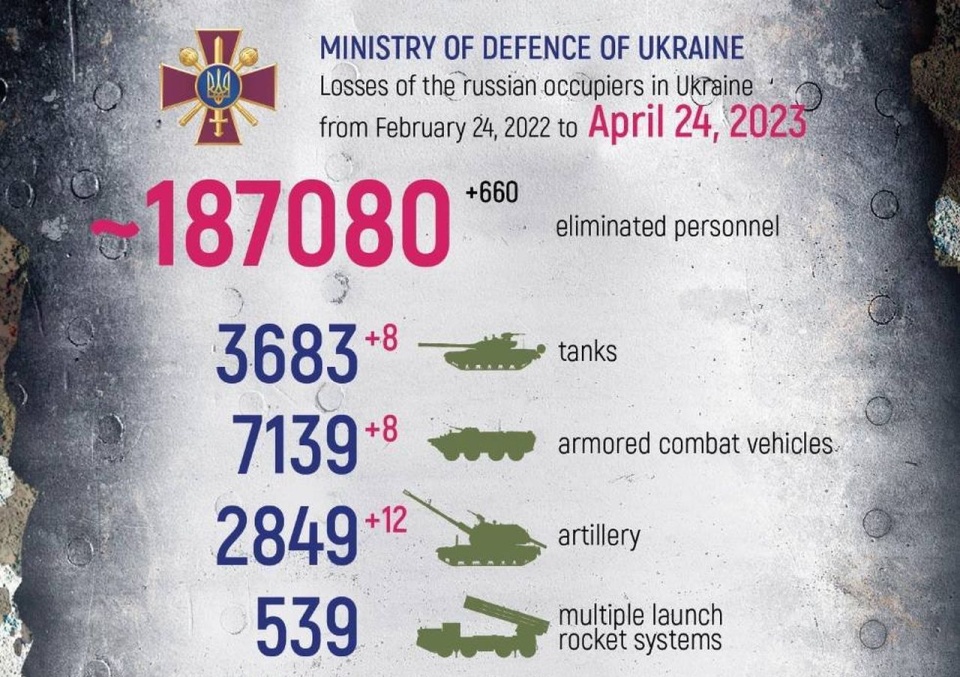 Około 90 procent rosyjskich strat to efekt pracy ukraińskich artylerzystów. źródło: https://twitter.com/DefenceU