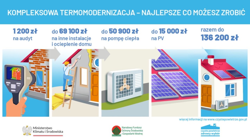 Najwięcej, bo ponad połowa wniosków dotyczy wymiany starego pieca na pompę ciepła. źródło: https://czystepowietrze.gov.pl/do-pobrania/