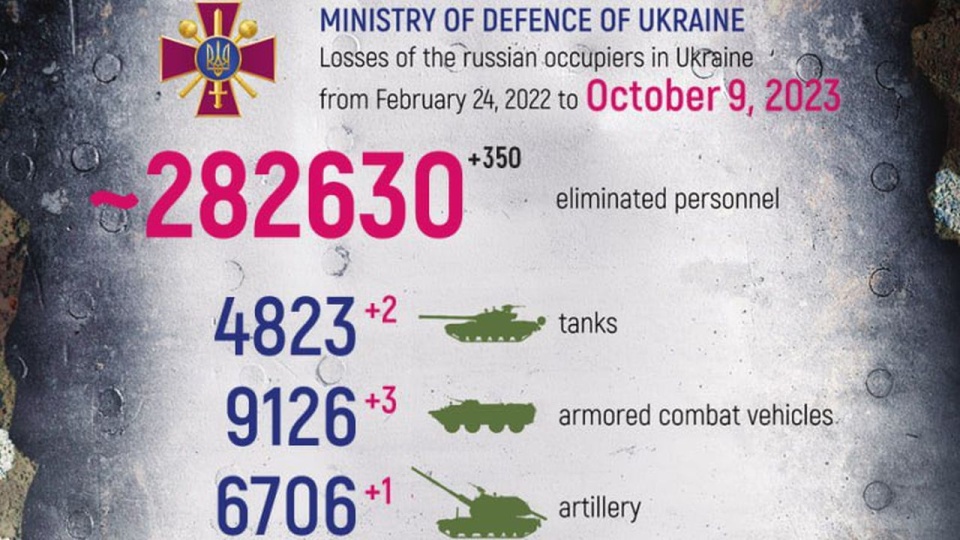 Straty Rosjan na Ukrainie. źródło: https://twitter.com/DefenceU