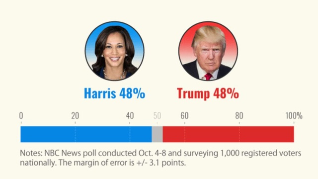 Według najnowszego sondażu stacji NBC News zarówno kandydatka demokratów Kamala Harris, jak i kandydat republikanów Donald Trump mają identyczne poparcie. 5 listopada Amerykanie ostatecznie zdecydują, kto zostanie przyszłym prezydentem Stanów Zjednoczonych.