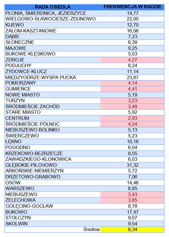 Frekwencja w wyborach do Rad Osiedli