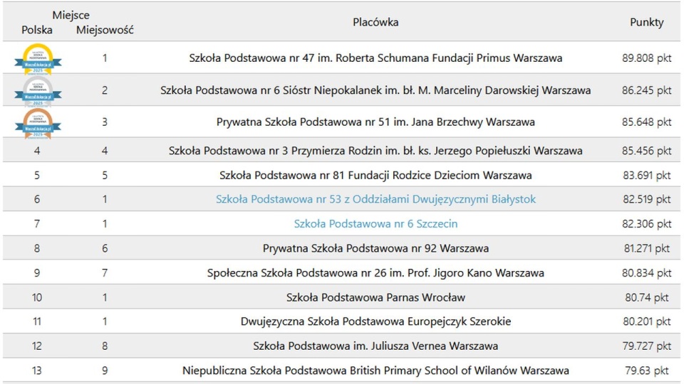 źródło: https://waszaedukacja.pl/ranking/polska/szkoly-podstawowe