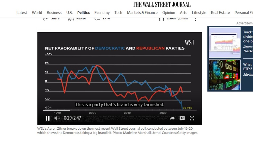 Badanie "WSJ" wykazało, że 63 proc. wyborców ma nieprzychylną opinię o Partii Demokratycznej. źródło: www.wsj.com