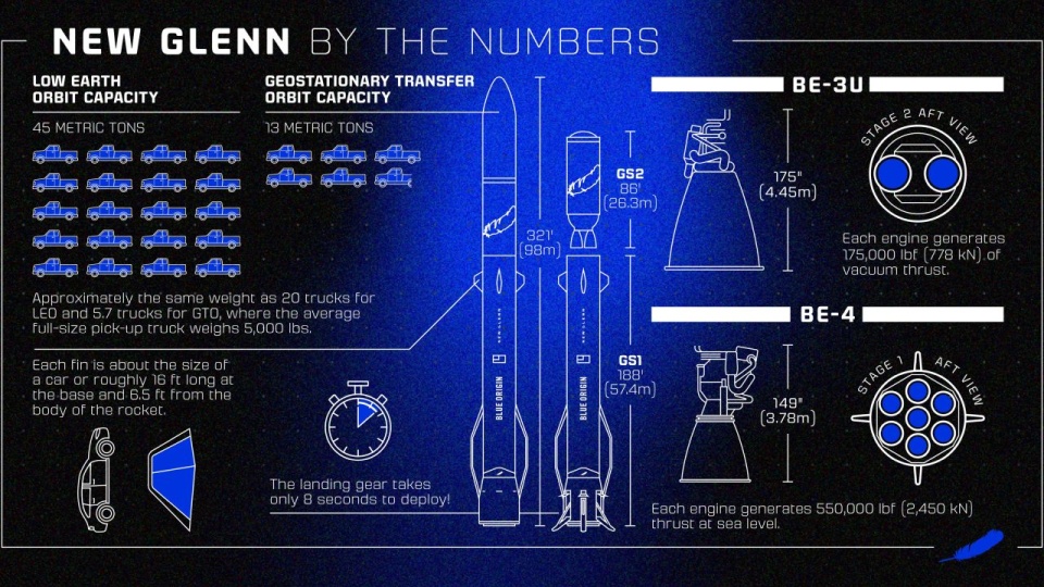Nazwana na cześć astronauty NASA Johna Glenna, rakieta New Glenn to potężna, dwustopniowa jednostka nośna o dużym udźwigu, którą firma kosmiczna miliardera Jeffa Bezosa produkuje na potrzeby misji orbitalnych. źródło: x.com/blueorigin