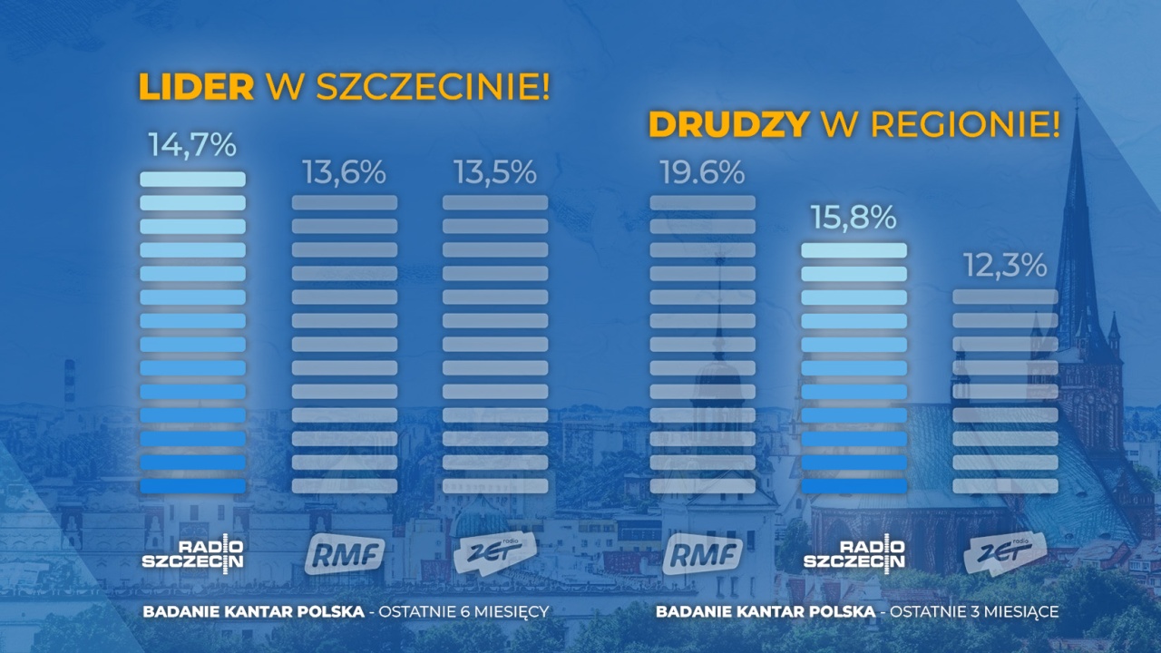 Radio Szczecin liderem w mieście i wiceliderem słuchalności w regionie